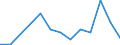 Flow: Exports / Measure: Values / Partner Country: World / Reporting Country: Estonia