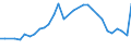 Flow: Exports / Measure: Values / Partner Country: World / Reporting Country: Hungary