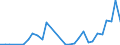 Flow: Exports / Measure: Values / Partner Country: World / Reporting Country: Lithuania