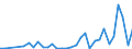 Flow: Exports / Measure: Values / Partner Country: World / Reporting Country: Turkey