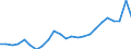 Flow: Exports / Measure: Values / Partner Country: Belgium, Luxembourg / Reporting Country: Italy incl. San Marino & Vatican