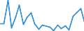 Flow: Exports / Measure: Values / Partner Country: Belgium, Luxembourg / Reporting Country: Netherlands