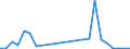 Flow: Exports / Measure: Values / Partner Country: Belgium, Luxembourg / Reporting Country: United Kingdom