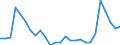 Flow: Exports / Measure: Values / Partner Country: World / Reporting Country: Austria