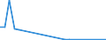 Flow: Exports / Measure: Values / Partner Country: World / Reporting Country: Estonia