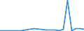 Flow: Exports / Measure: Values / Partner Country: World / Reporting Country: Hungary