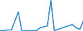 Flow: Exports / Measure: Values / Partner Country: World / Reporting Country: Latvia