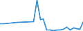 Flow: Exports / Measure: Values / Partner Country: World / Reporting Country: Poland