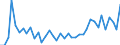 Flow: Exports / Measure: Values / Partner Country: Indonesia / Reporting Country: Germany