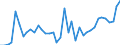 Flow: Exports / Measure: Values / Partner Country: Italy excl. San Marino & Vatican / Reporting Country: Germany