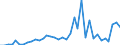 Handelsstrom: Exporte / Maßeinheit: Werte / Partnerland: World / Meldeland: Australia