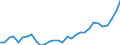 Flow: Exports / Measure: Values / Partner Country: World / Reporting Country: Belgium