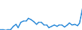 Flow: Exports / Measure: Values / Partner Country: World / Reporting Country: Denmark