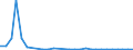 Flow: Exports / Measure: Values / Partner Country: World / Reporting Country: Estonia