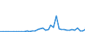 Handelsstrom: Exporte / Maßeinheit: Werte / Partnerland: World / Meldeland: Finland