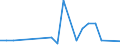 Flow: Exports / Measure: Values / Partner Country: World / Reporting Country: Israel