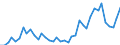 Handelsstrom: Exporte / Maßeinheit: Werte / Partnerland: World / Meldeland: Netherlands