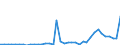 Flow: Exports / Measure: Values / Partner Country: World / Reporting Country: Portugal