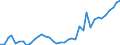 Flow: Exports / Measure: Values / Partner Country: World / Reporting Country: Spain