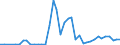 Flow: Exports / Measure: Values / Partner Country: China / Reporting Country: Germany