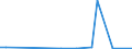 Flow: Exports / Measure: Values / Partner Country: China / Reporting Country: Netherlands