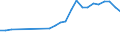 Flow: Exports / Measure: Values / Partner Country: World / Reporting Country: Austria