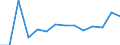 Flow: Exports / Measure: Values / Partner Country: World / Reporting Country: Belgium