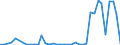 Flow: Exports / Measure: Values / Partner Country: World / Reporting Country: Denmark