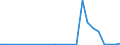 Flow: Exports / Measure: Values / Partner Country: World / Reporting Country: Estonia