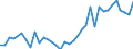 Flow: Exports / Measure: Values / Partner Country: World / Reporting Country: France incl. Monaco & overseas