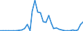 Flow: Exports / Measure: Values / Partner Country: World / Reporting Country: Greece