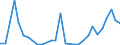 Flow: Exports / Measure: Values / Partner Country: World / Reporting Country: Hungary