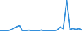 Flow: Exports / Measure: Values / Partner Country: World / Reporting Country: Lithuania