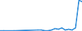 Flow: Exports / Measure: Values / Partner Country: China / Reporting Country: Germany