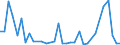 Flow: Exports / Measure: Values / Partner Country: World / Reporting Country: Chile