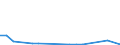 Flow: Exports / Measure: Values / Partner Country: World / Reporting Country: Estonia