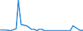 Flow: Exports / Measure: Values / Partner Country: World / Reporting Country: Finland