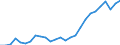 Flow: Exports / Measure: Values / Partner Country: World / Reporting Country: Germany