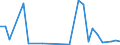 Flow: Exports / Measure: Values / Partner Country: World / Reporting Country: Latvia