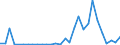 Flow: Exports / Measure: Values / Partner Country: World / Reporting Country: Lithuania