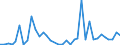 Flow: Exports / Measure: Values / Partner Country: World / Reporting Country: New Zealand