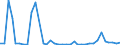 Flow: Exports / Measure: Values / Partner Country: World / Reporting Country: Sweden