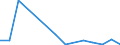 Flow: Exports / Measure: Values / Partner Country: China / Reporting Country: Spain