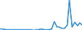 Flow: Exports / Measure: Values / Partner Country: World / Reporting Country: Denmark