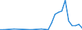 Handelsstrom: Exporte / Maßeinheit: Werte / Partnerland: World / Meldeland: Estonia