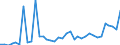 Flow: Exports / Measure: Values / Partner Country: World / Reporting Country: France incl. Monaco & overseas