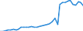 Flow: Exports / Measure: Values / Partner Country: World / Reporting Country: Germany