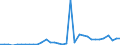 Flow: Exports / Measure: Values / Partner Country: World / Reporting Country: Mexico