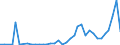 Flow: Exports / Measure: Values / Partner Country: World / Reporting Country: New Zealand