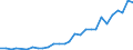 Flow: Exports / Measure: Values / Partner Country: World / Reporting Country: Poland